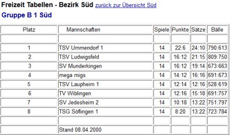 Volleyball Ulm - VLW Sd B1