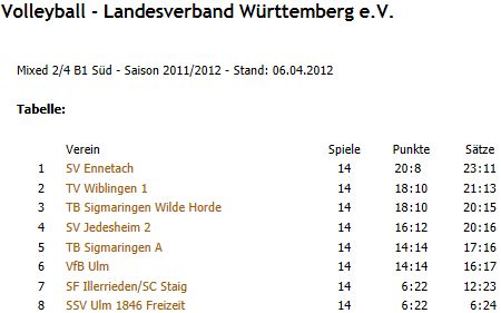 Volleyball Ulm Mixed 2/4 B1 Sd - Saison 2011/2012